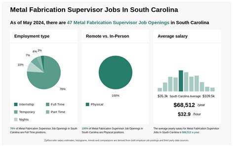 metal fabricating supervisor jobs|529 Metal fabrication supervisor jobs in United States.